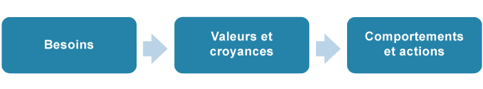 besoins-valeurs-et-croyances-comportements-et-actions